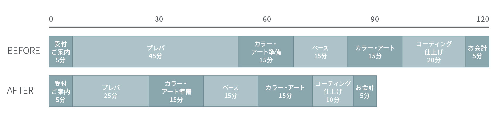 サウレプロダクトなら90分施術が実現